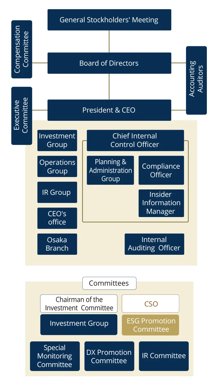 Corporate Governance System