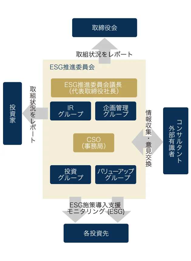 ESG推進体制