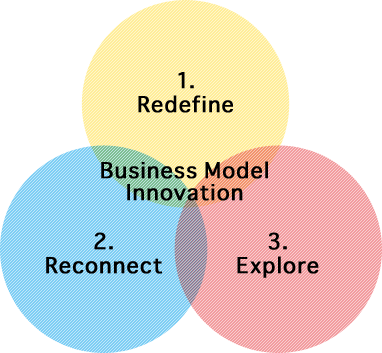 Business Model Innovation