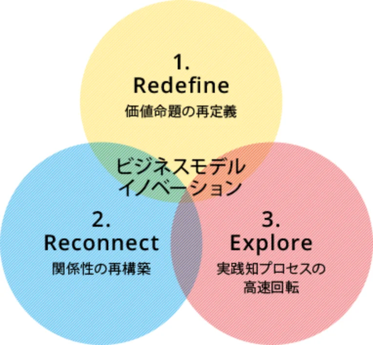 ビジネスモデルのイノベーション図